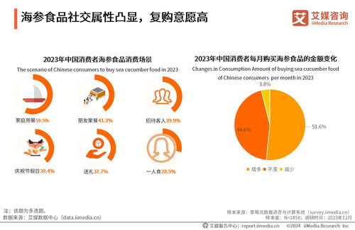 艾媒咨询 2023年中国海参食品消费市场研究报告